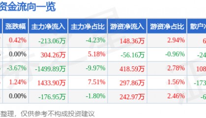 股票行情快报：好当家（600467）8月4日主力资金净卖出213.06万元