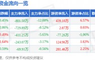 股票行情快报:雷柏科技(002577)9月10日主力资金净卖出801.50万元