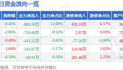 股票行情快报：雷柏科技（002577）9月10日主力资金净卖出801.50万元