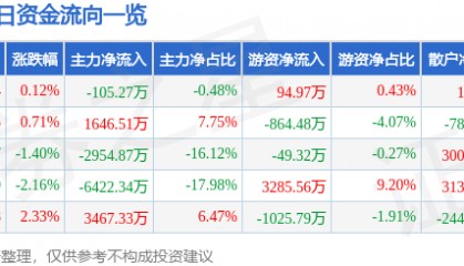 股票行情快报:天龙集团(300063)7月16日主力资金净卖出105.27万元