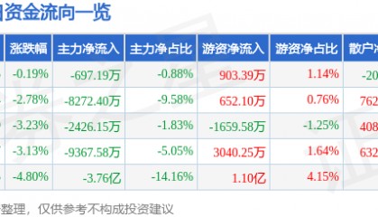 股票行情快报:怡亚通(002183)9月23日主力资金净卖出697.19万元