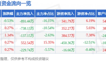 股票行情快报：报喜鸟（002154）6月26日主力资金净卖出891.44万元
