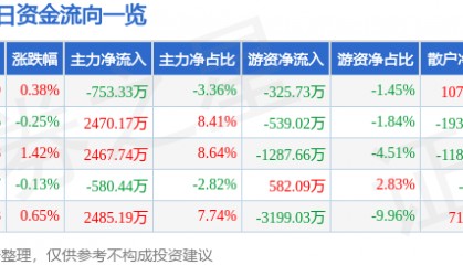 股票行情快报：东方明珠（600637）8月11日主力资金净卖出753.33万元