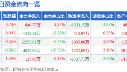 股票行情快报:万达电影(002739)8月22日主力资金净买入846.77万元
