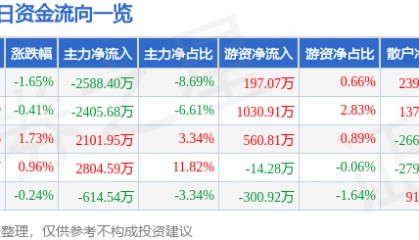 股票行情快报:华兰生物(002007)8月14日主力资金净卖出2588.40万元