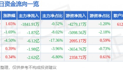 股票行情快报：中国西电（601179）4月28日主力资金净卖出1841.91万元