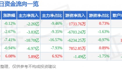 股票行情快报：中国西电（601179）5月18日主力资金净卖出2.26亿元