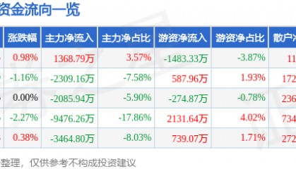 股票行情快报：步步高（002251）1月29日主力资金净买入1368.79万元