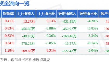 股票行情快报:好当家(600467)8月21日主力资金净买入13.27万元