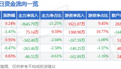 股票行情快报:通化东宝(600867)8月15日主力资金净卖出3645.79万元