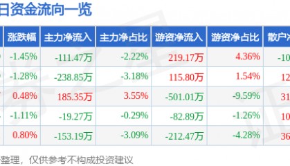 股票行情快报：广百股份（002187）4月22日主力资金净卖出111.47万元