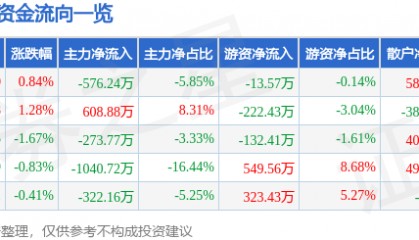 股票行情快报:好当家(600467)8月18日主力资金净卖出576.24万元