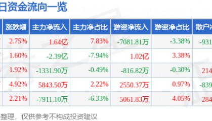 股票行情快报:金风科技(002202)9月30日主力资金净买入1.64亿元