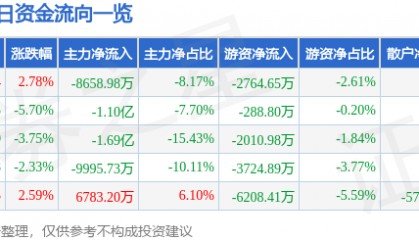 股票行情快报：海格通信（002465）3月24日主力资金净卖出8658.98万元