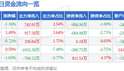 股票行情快报：雷柏科技（002577）8月27日主力资金净买入743.91万元