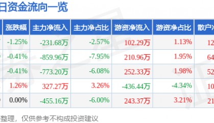 股票行情快报：华英农业（002321）1月15日主力资金净卖出231.68万元