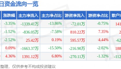 股票行情快报：顺鑫农业（000860）6月4日主力资金净卖出1339.41万元