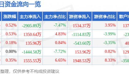 股票行情快报：南方航空（600029）7月22日主力资金净卖出2905.89万元