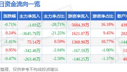 股票行情快报:通化东宝(600867)8月18日主力资金净卖出1.01亿元