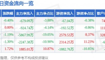股票行情快报：TCL中环（002129）6月5日主力资金净卖出679.09万元