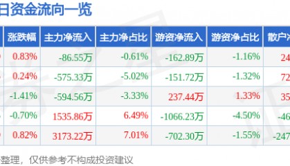 股票行情快报:通化东宝(600867)8月11日主力资金净卖出86.55万元