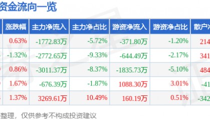 股票行情快报：广联达（002410）1月8日主力资金净卖出1772.83万元