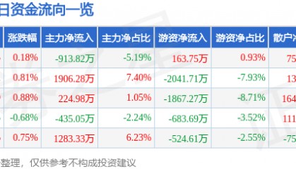 股票行情快报:华兰生物(002007)7月18日主力资金净卖出913.82万元