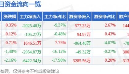 股票行情快报:天龙集团(300063)7月17日主力资金净卖出2025.40万元