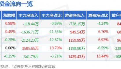 股票行情快报：唐山港（601000）7月22日主力资金净卖出118.44万元