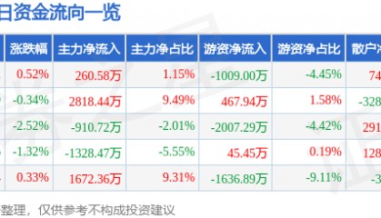 股票行情快报：南方航空（600029）6月17日主力资金净买入260.58万元