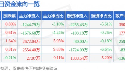 股票行情快报:金风科技(002202)7月22日主力资金净卖出1244.79万元