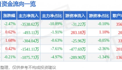 股票行情快报:怡亚通(002183)8月27日主力资金净卖出3538.62万元