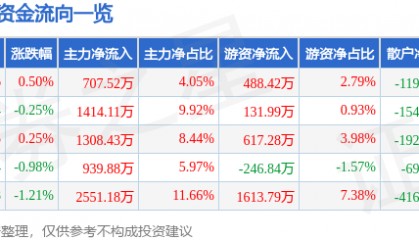 股票行情快报：唐山港（601000）6月10日主力资金净买入707.52万元