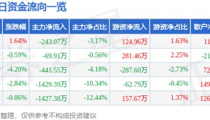 股票行情快报：雷柏科技（002577）9月5日主力资金净卖出243.07万元