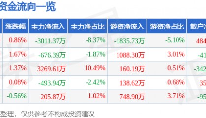 股票行情快报：广联达（002410）1月6日主力资金净卖出3011.37万元