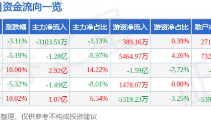 股票行情快报：粤传媒（002181）1月16日主力资金净卖出3103.51万元