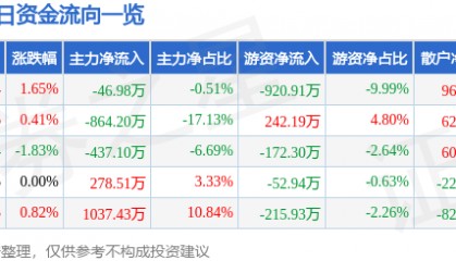 股票行情快报:日上集团(002593)7月8日主力资金净卖出46.98万元
