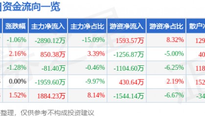 股票行情快报：怡亚通（002183）7月25日主力资金净卖出2890.12万元