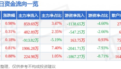 股票行情快报:华兰生物(002007)7月22日主力资金净买入859.69万元