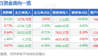 股票行情快报：伊利股份（600887）7月10日主力资金净买入3779.79万元