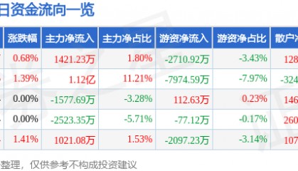 股票行情快报：永泰能源（600157）8月22日主力资金净买入1421.23万元
