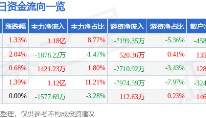 股票行情快报:永泰能源(600157)8月26日主力资金净买入1.18亿元