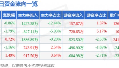 股票行情快报：雷柏科技（002577）9月1日主力资金净卖出1427.38万元
