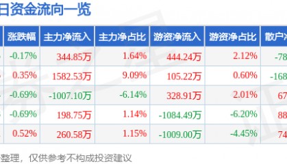 股票行情快报：南方航空（600029）6月23日主力资金净买入344.85万元