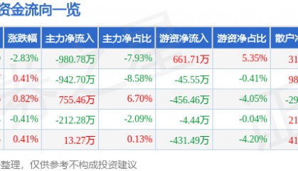 股票行情快报:好当家(600467)8月27日主力资金净卖出980.78万元