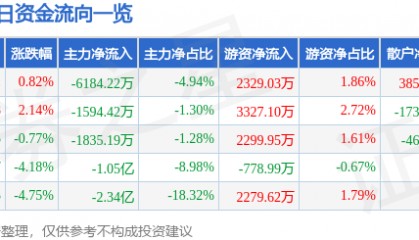 股票行情快报：保变电气（600550）3月25日主力资金净卖出6184.22万元