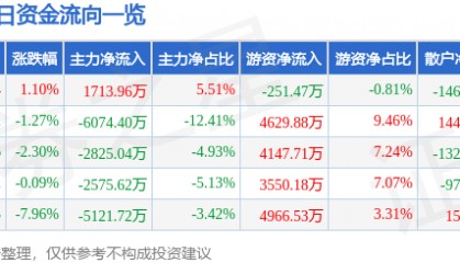 股票行情快报:万达电影(002739)10月15日主力资金净买入1713.96万元