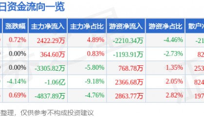 股票行情快报:永泰能源(600157)7月18日主力资金净买入2422.29万元