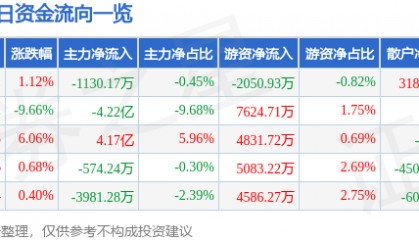 股票行情快报：海格通信（002465）3月4日主力资金净卖出1130.17万元