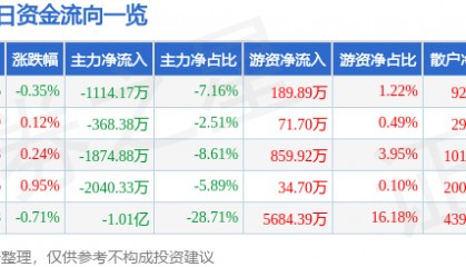 股票行情快报:通化东宝(600867)8月22日主力资金净卖出1114.17万元